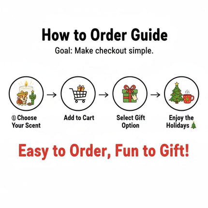 "Illustrated 'How to Order Guide' showing four simple steps for purchasing the Feliz Navi-Dog candle: 1) Choose your scent with a festive candle and dog icon, 2) Add to cart with a shopping cart graphic, 3) Select gift option with a wrapped present, and 4) Enjoy the holidays with a Christmas tree and mug illustration. Text reads 'Goal: Make checkout simple.' and 'Easy to Order, Fun to Gift!' in bold red letters."